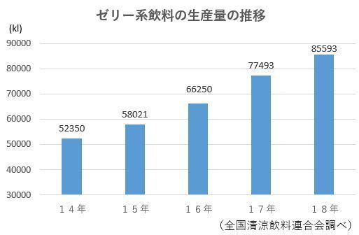 ゼリー系飲料の生産量の推移