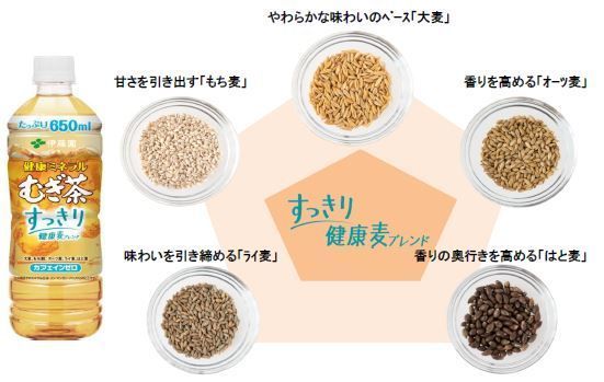 異なる５つの健康麦をブレンドすることで「香ばしさ」と「麦の甘み」の絶妙なバランスができる(伊藤園資料)