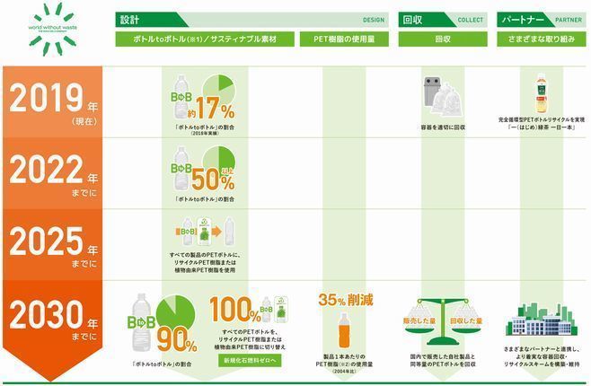 「容器の2030年ビジョン」(2019年7月更新)のロードマップ/日本コカ・コーラ資料