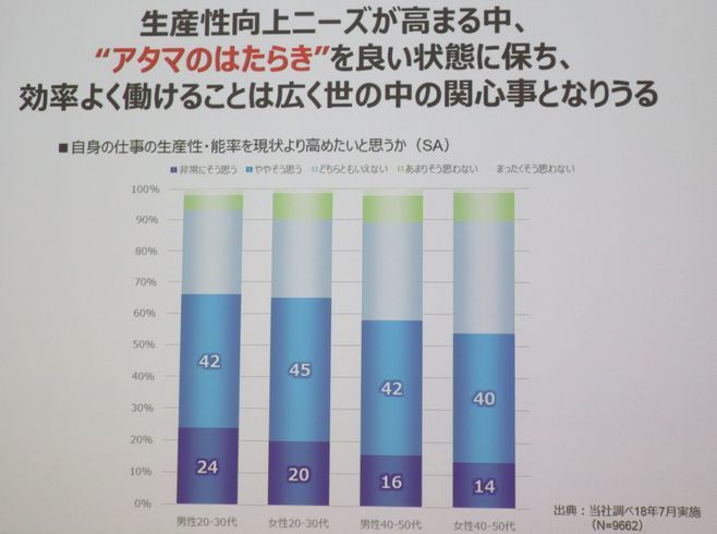 「はたらくアタマに」シリーズのニーズ(アサヒ飲料 資料)