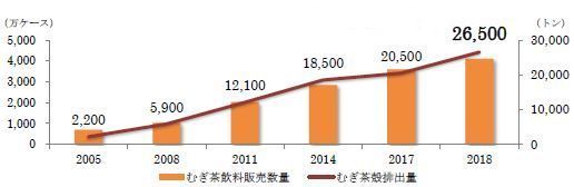 伊藤園のむぎ茶飲料販売数量とむぎ茶殻排出量の推移