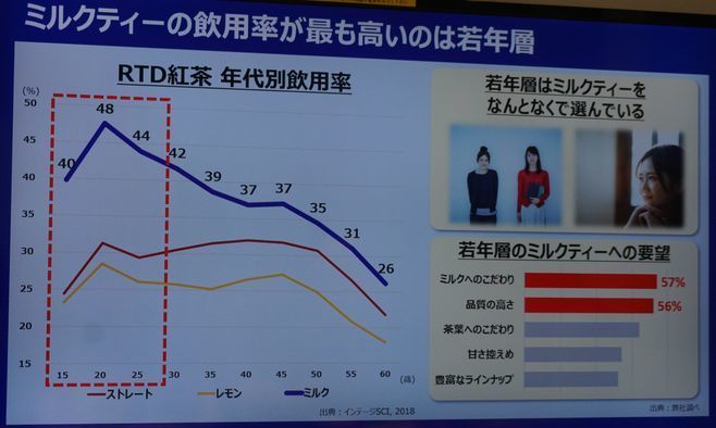 「ミルクティーの飲用率が最も高いのは若年層」(日本コカ・コーラ資料)