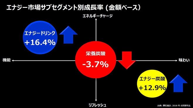 「エナジー市場サブセグメント別成長率(金額ベース)」(日本コカ・コーラ資料)