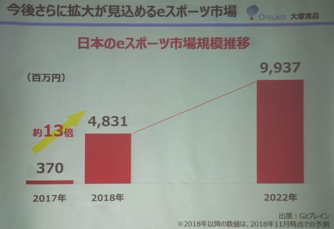 「今後さらに拡大が見込めるeスポーツ市場」(大塚食品資料)