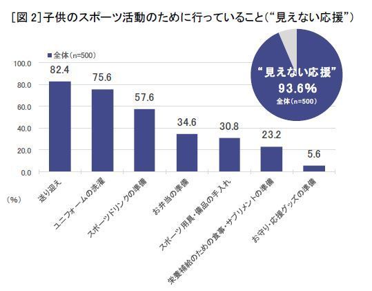 「子供のスポーツ活動のために行っていること」(コカ・コーラシステム資料)