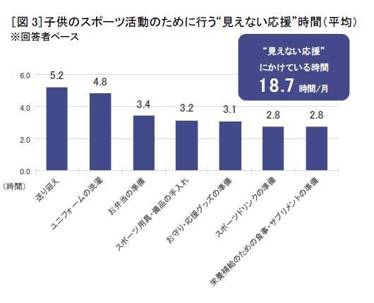 「子供のスポーツ活動のために行う“見えない応援”時間」(コカ・コーラシステム資料)