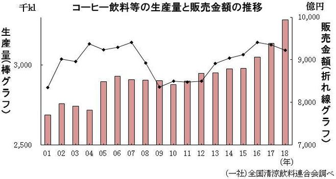 「コーヒー飲料等の生産量と販売金額の推移」