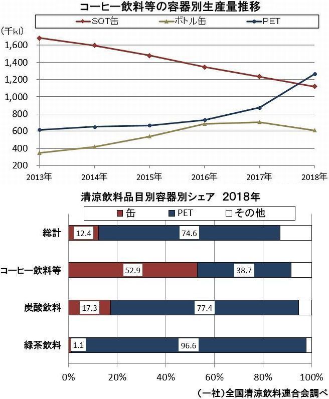 「コーヒー飲料等の容器別生産量推移」「清涼飲料品目別容器別シェア(2018年)」