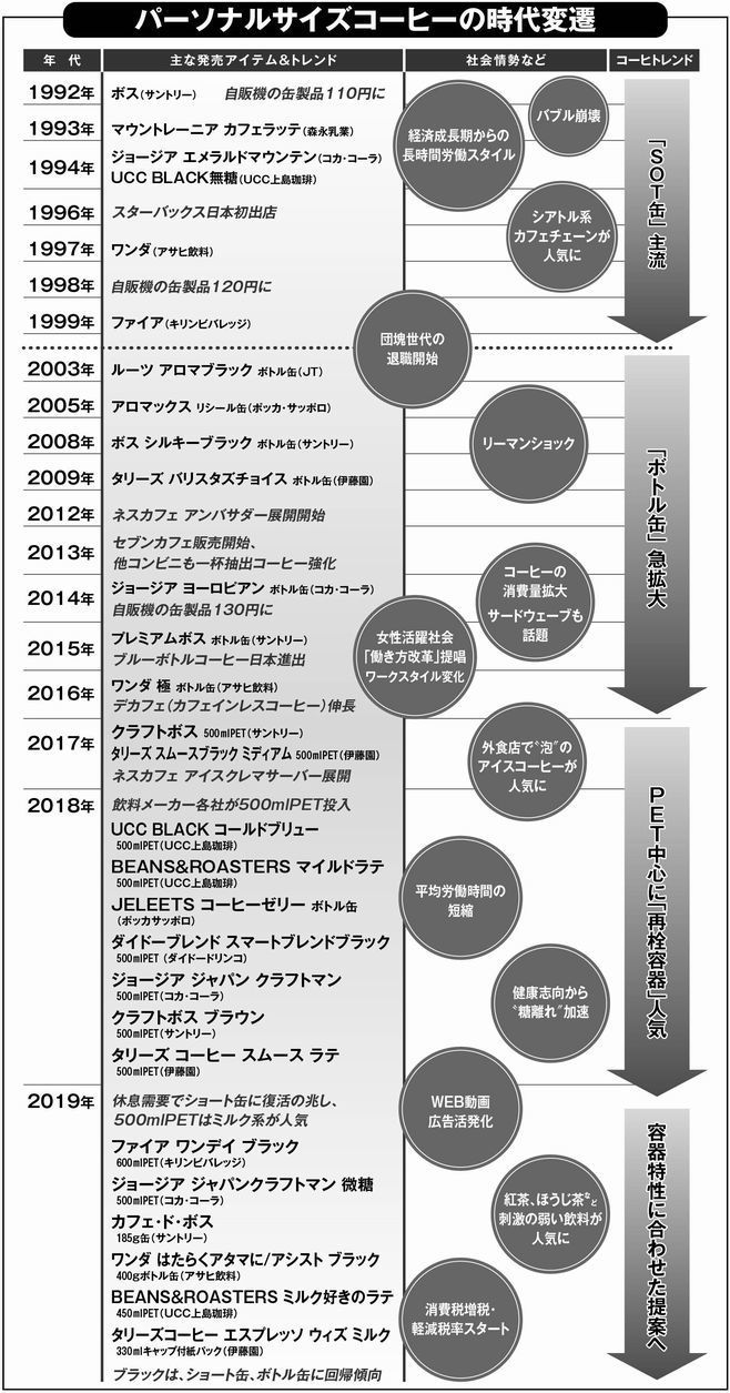 「パーソナルサイズコーヒーの時代変遷」