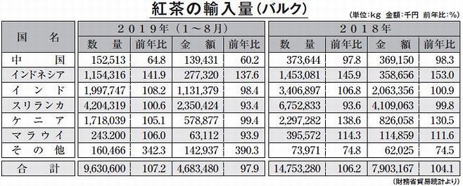 紅茶の輸入量(バルク)