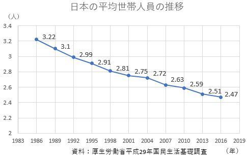 日本の平均世帯人員の推移