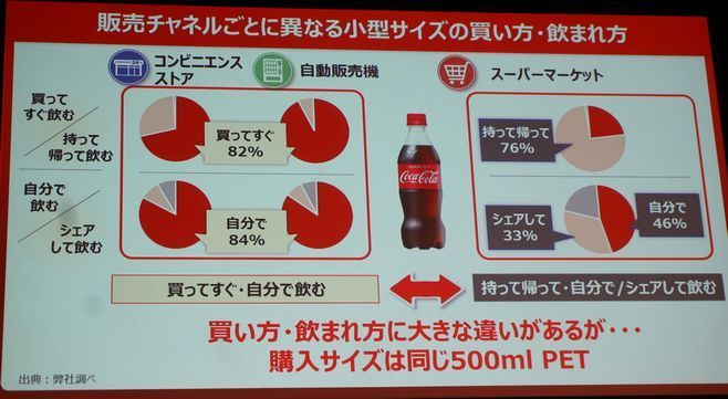 販売チャネルごとに異なる小型サイズの買い方・飲まれ方(コカ・コーラシステム資料)