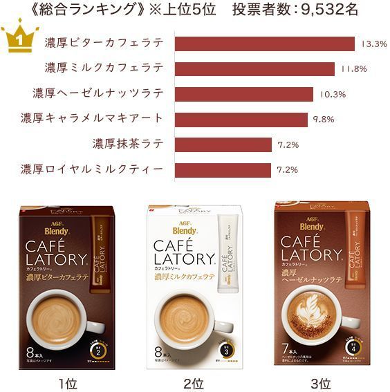 味の素AGF「ブレンディ カフェラトリー」スティック総選挙 総合ランキング1～5位