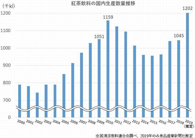 紅茶飲料の国内生産量推移