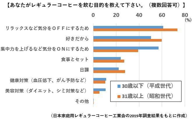 「あなたがレギュラーコーヒーを飲む目的を教えてください」アンケート結果