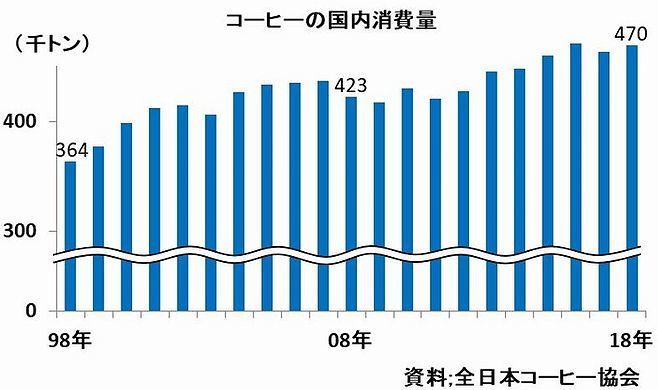 コーヒーの国内消費量推移