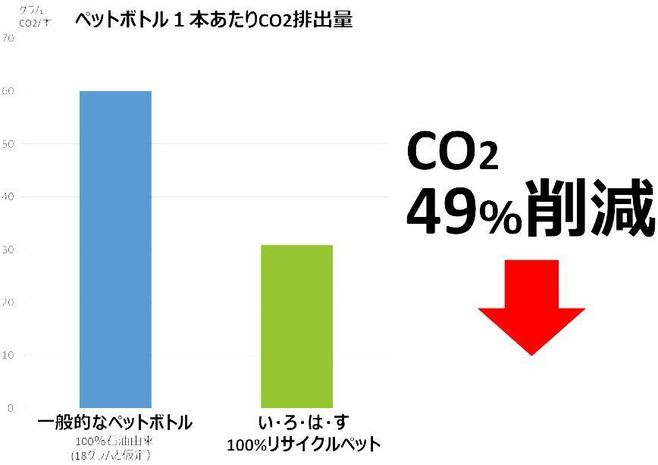ペットボトル1本あたりCO2排出量を49%削減(日本コカ・コーラ資料)
