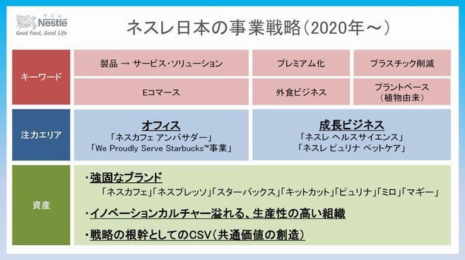 「ネスレ日本の事業戦略(2020年～)」(ネスレ日本資料)