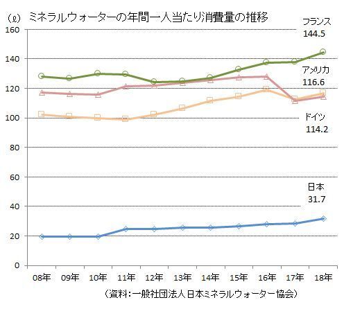 ミネラルウォーターの年間1人当たり消費量の推移