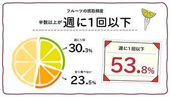 フルーツの摂取頻度(イノセントジャパン調査)