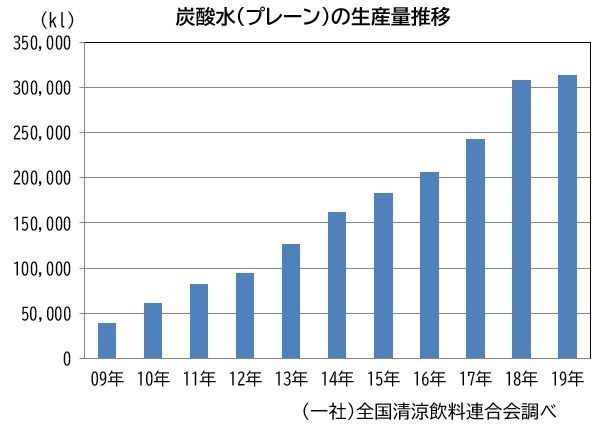 炭酸水(プレーン)の生産量推移