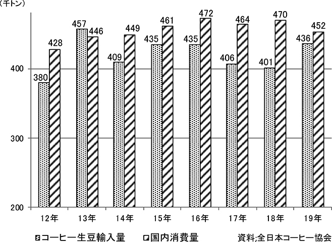 コーヒー生豆輸入量と国内消費量