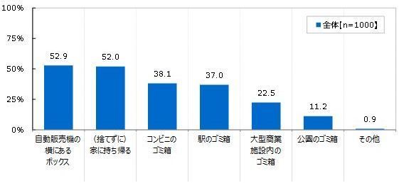 「普段、街中でペットボトルや缶以外のゴミが出た場合、どこで捨てることが多いか」(全清飲調査)