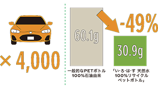 「い・ろ・は・す 100%リサイクルペットボトル」が実現する環境への配慮