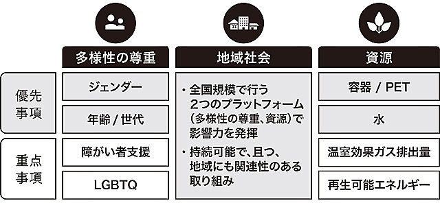 これから日本のコカ・コーラシステムが取り組むサスティナビリティーの取り組み