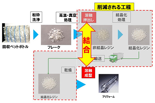 「FtoPダイレクトリサイクル技術」