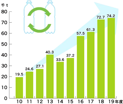 ボトルtoボトルへの再生PET樹脂利用量の推移