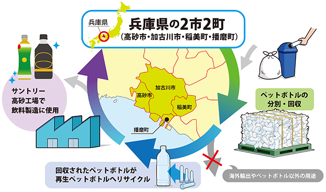 ペットボトルの「ボトルtoボトル」水平リサイクル