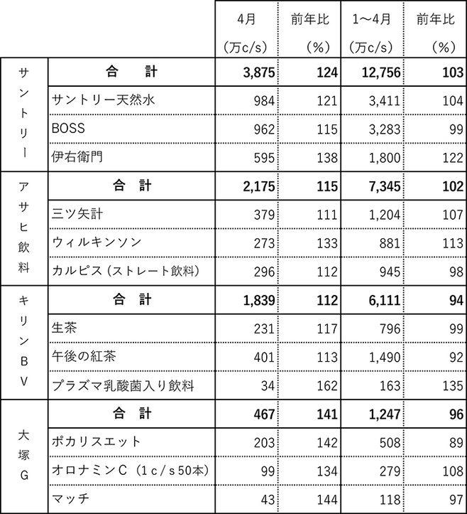 2021年4月度の飲料販売実績