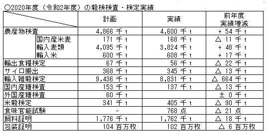 2020年度（令和2年度）の穀検検査・検定実績