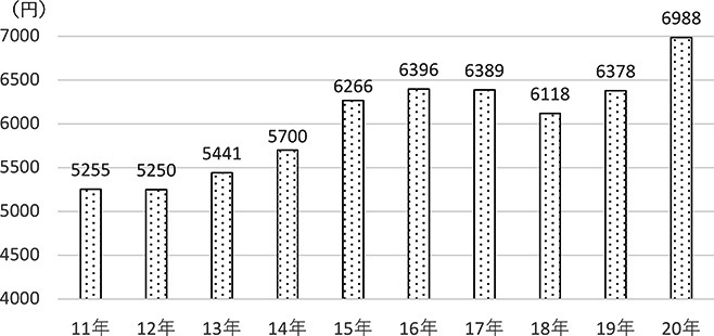 コーヒー(嗜好品)の1世帯当たり年間支出金額(二人以上の世帯、総務省調べ)