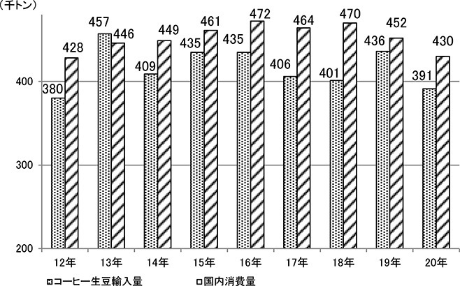 コーヒー生豆輸入量と国内消費量(資料;全日本コーヒー協会)