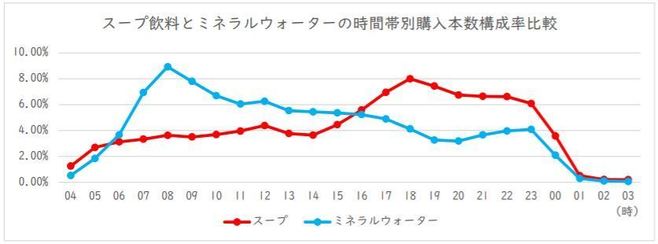 スープ飲料とミネラルウォーターの時間帯別購入本数構成率比較(JR東日本クロスステーション ウォータービジネスカンパニー)