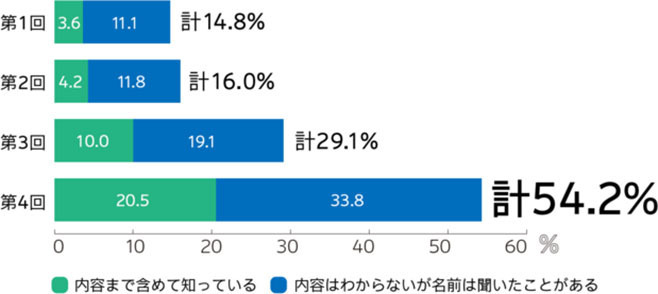 SDGs認知率(時系列) 調査;電通マクロミルインサイト、第1回(2018年)、第2回(2019年)、第3回(2020年)、第4回(2021年)