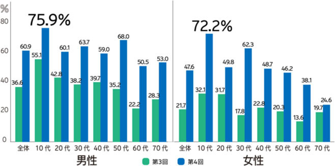 SDGs認知率(性年代別・前回調査比較)