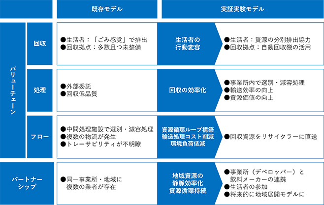 事業系PETボトルの都市型資源循環モデルのイメージ