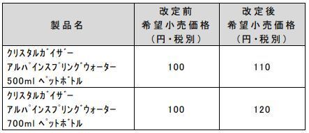 大塚食品「クリスタルガイザー」価格改定表(4月1日納品分から)