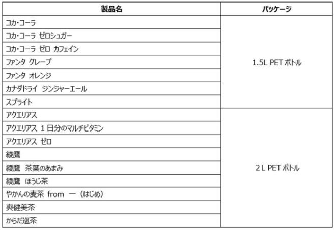 コカ・コーラボトラーズジャパン 出荷価格改定対象一覧(2022年5月1日出荷分から)