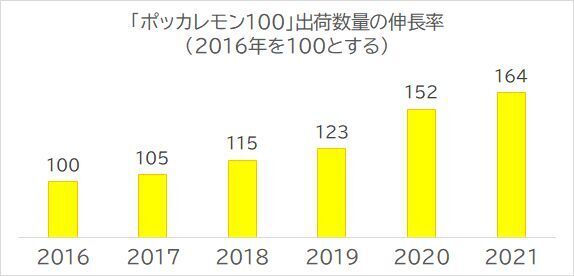 「ポッカレモン100」出荷数量の伸長率