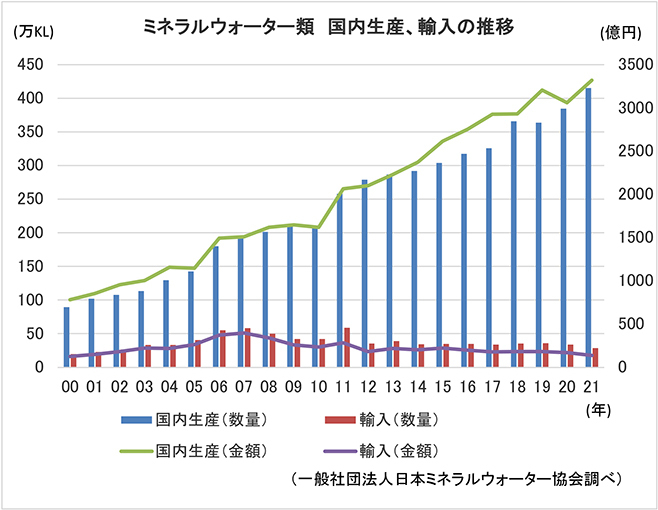 ミネラルウォーター類 国内生産、輸入の推移