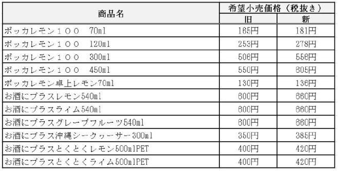 ポッカサッポロフード＆ビバレッジ 主な価格改定商品(8月1日納品分から)