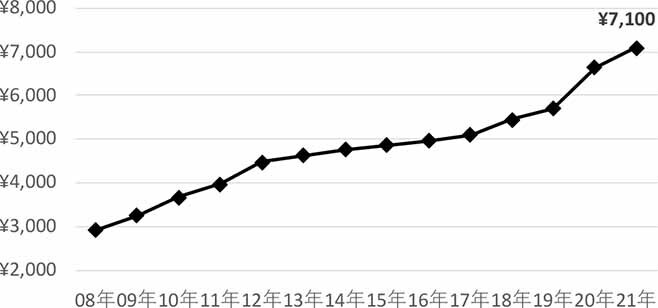 炭酸飲料の1世帯当たり年間支出金額〈二人以上の世帯〉(総務省統計局・家計調査)