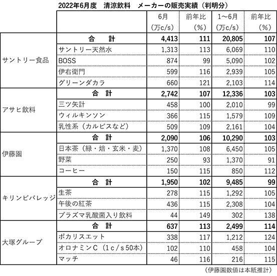 2022年6月度 清涼飲料 メーカーの販売実績(判明分)