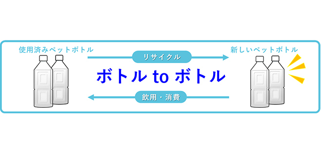 「ボトルtoボトル」水平リサイクル イメージ