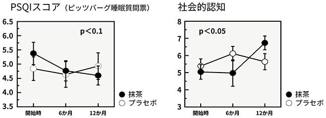 PSQIスコア(ピッツバーグ睡眠質問票)、社会的認知