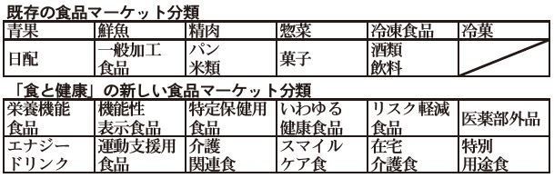 「食と健康」の新しい食品マーケット分類（日本チェーンドラッグストア協会）